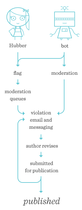 Moderation Work Flow